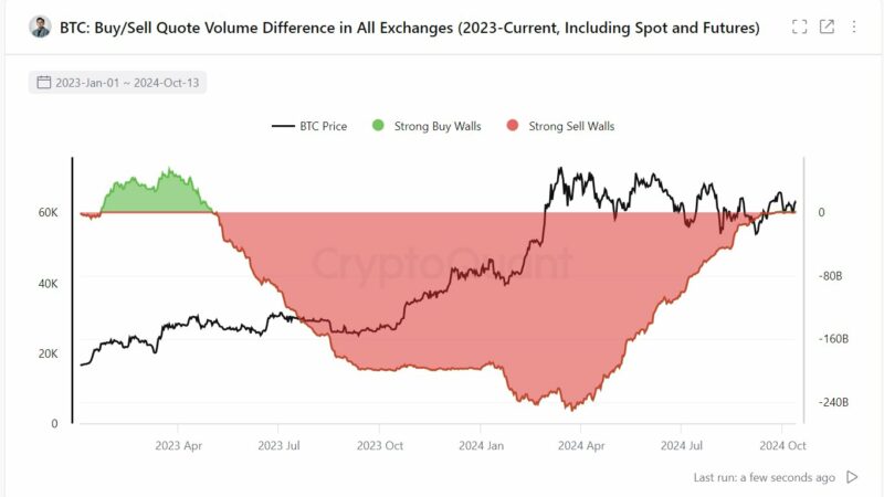 Why Bitcoin Price Blasted Past $66,500: Key Reasons Revealed