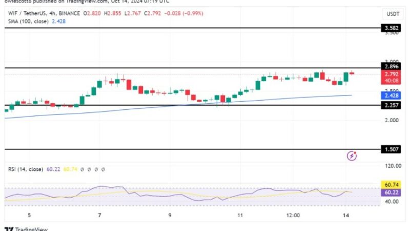 WIF Bulls Charge Toward $2.89 As Key Resistance Test Looms