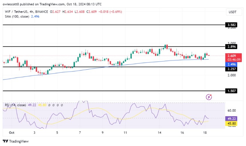 WIF Price Approaches $2.89 Resistance As Bulls Regain Control