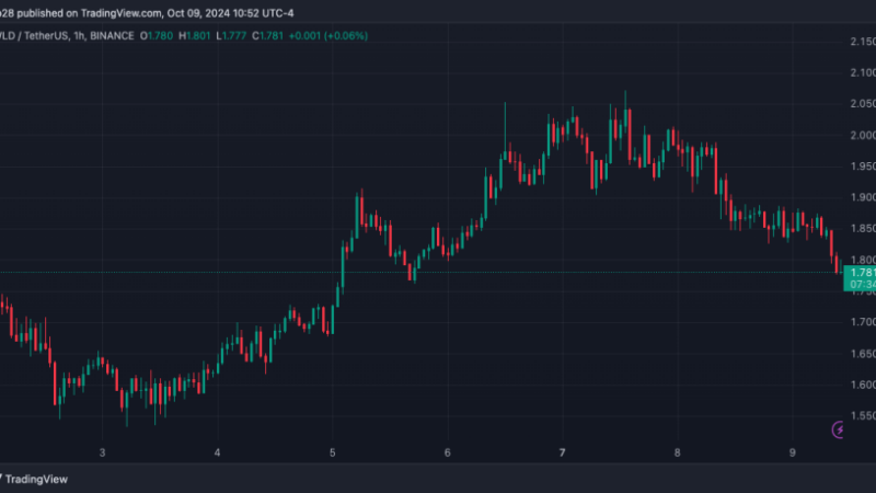 Worldcoin Drops 6% Amid Alameda Research 1.5 Million Token Sale, Will WLD Price Hold?