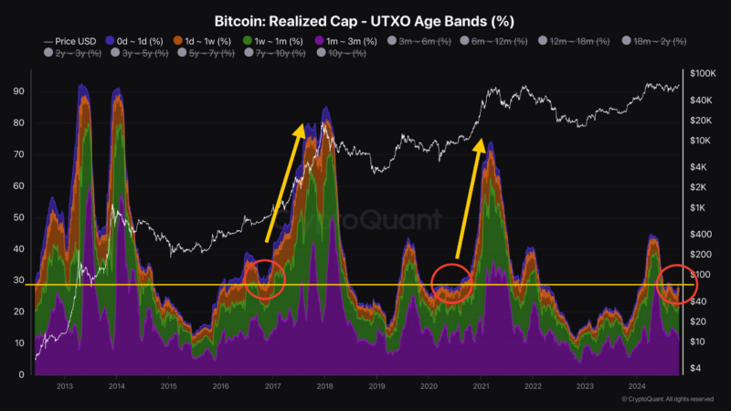 Would Bitcoin Reclaim $70,000 Soon? Key Data Suggests New Investors Hold the Key