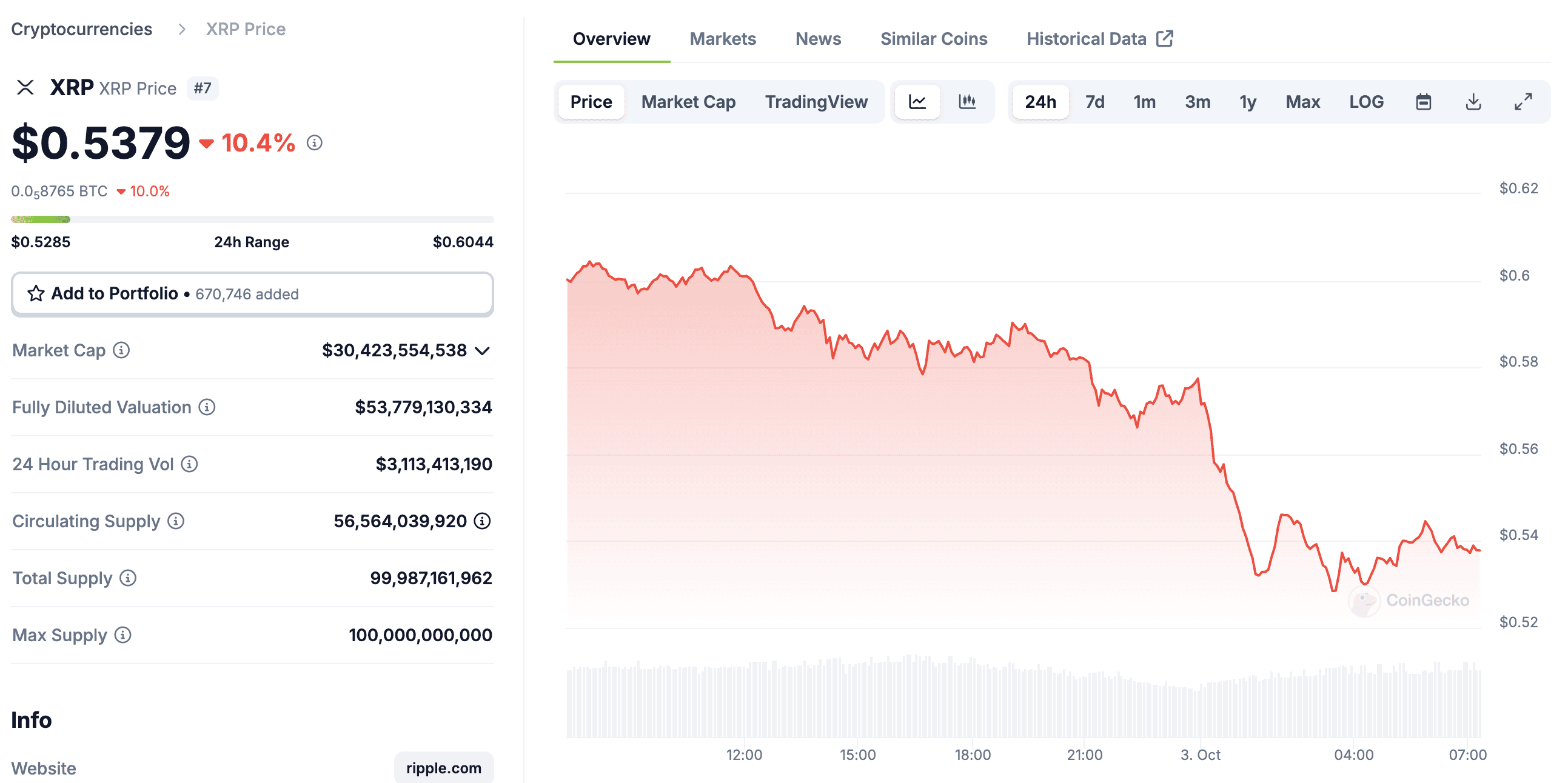 XRP Price Crashes 12% as SEC Appeals in the Ripple Lawsuit