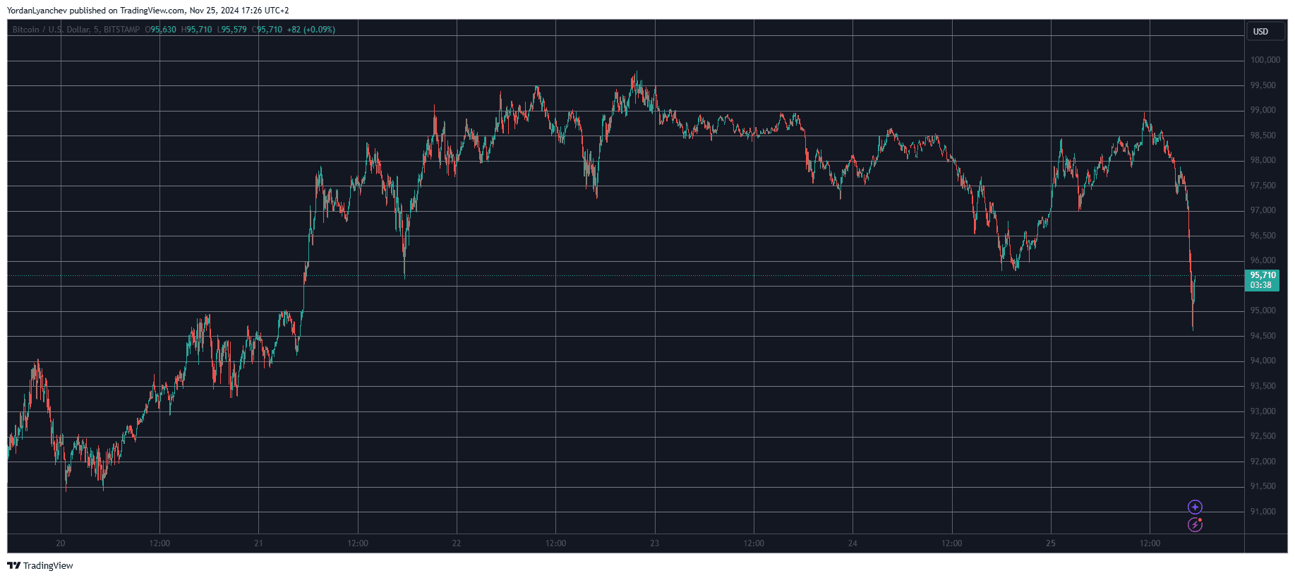 $100K Mission Impossible? Bitcoin (BTC) Price Suddenly Slumps Below $95K