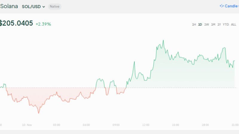 $1,400 On The Horizon? Solana Breach Of $200 Excites Analysts