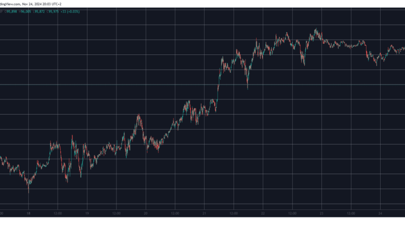 $500M in Liquidations as Bitcoin Dumps Below $96K, Ripple Down 10% Daily