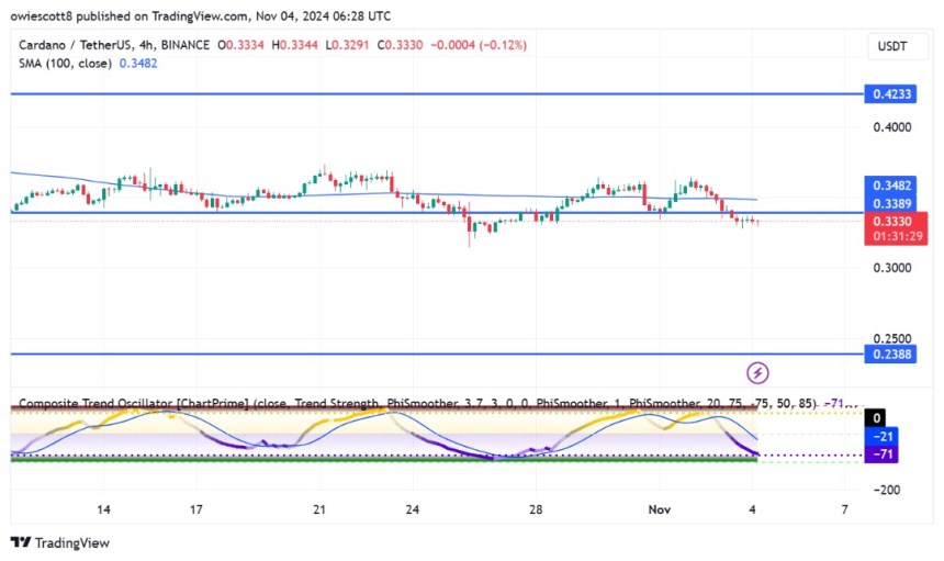 ADA Slips Below $0.3389 Level, Deeper Downtrend Looming?