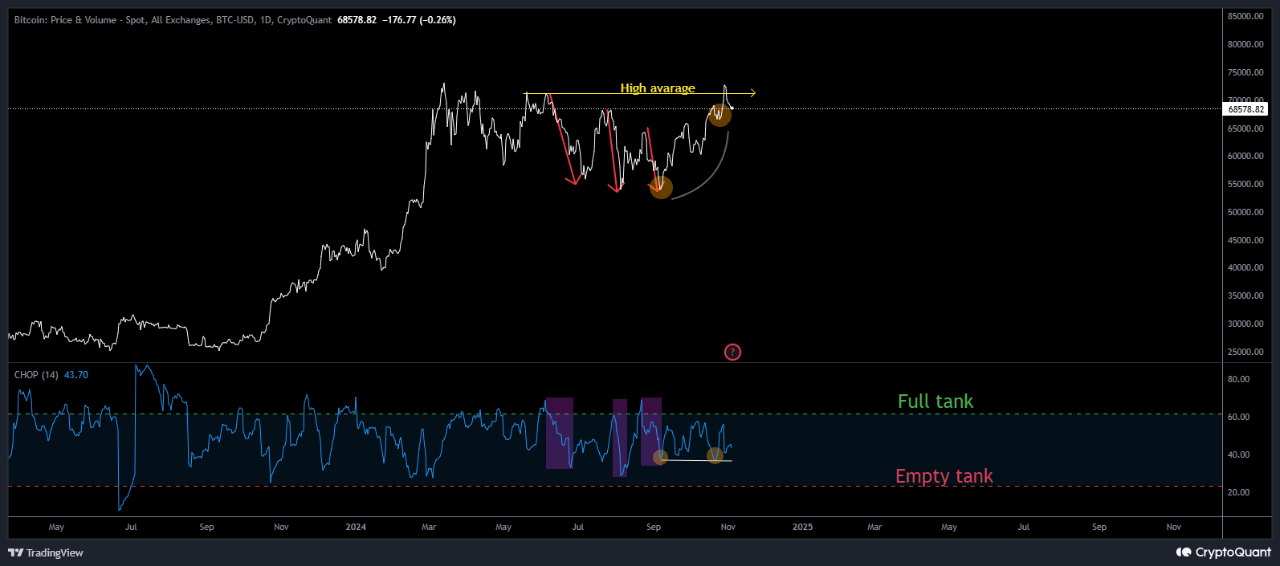 Analyst Reveals Bitcoin’s ‘Chopsolidation’ Phase Nears End—Are New Highs in Sight?