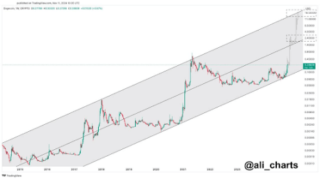 Analyst Says Dogecoin Price Could Explode 4,500% To $18 From Here If This Happens