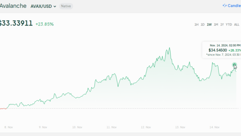 Analysts Eye $50 For Avalanche As AVAX Jumps 28% – Details