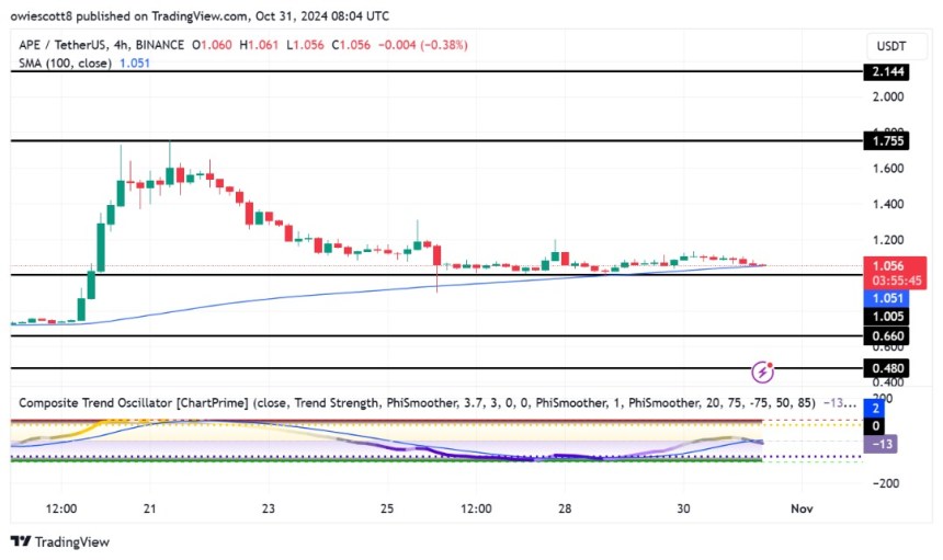 ApeCoin Holds Steady At Key Level – Can A Rebound Follow?