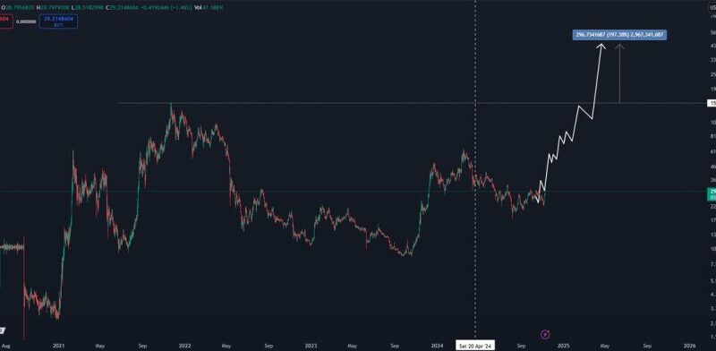 Avalanche Nears Breakout – Top Analyst Sets $420 Target For AVAX This Cycle