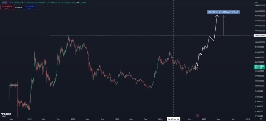 Avalanche Nears Breakout – Top Analyst Sets $420 Target For AVAX This Cycle