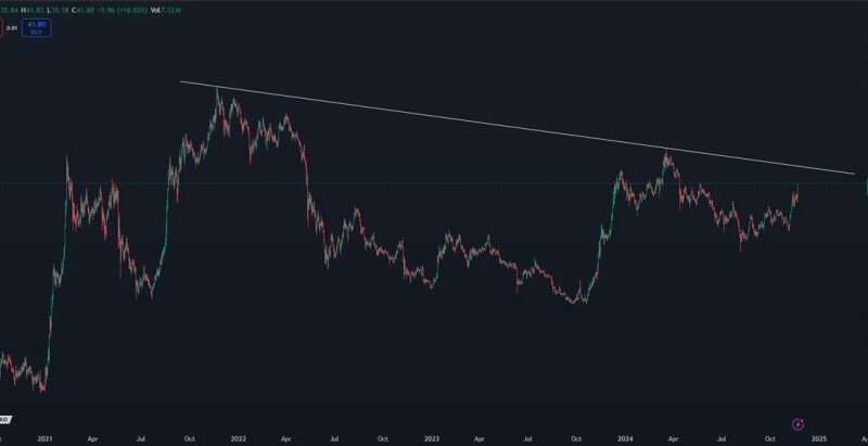 Avalanche Soars 20% In 24 Hours – Analyst Reveals Next Price Target