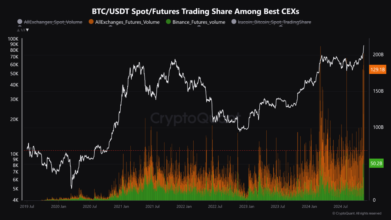 Binance Dominates As Bitcoin Futures Volume Hits New Peaks Amid Historic Price Rally