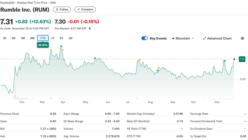 Bitcoin Adoption Grows As Rumble Unveils $20 Million BTC Treasury Strategy