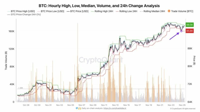 Bitcoin Attempt To Dip Below $96K ‘Led To Nothing’ – Analyst Expects $100K Soon