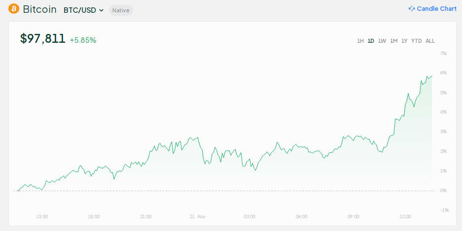 Bitcoin Barrels Close To $98,000—Is The $100K Barrier Next?