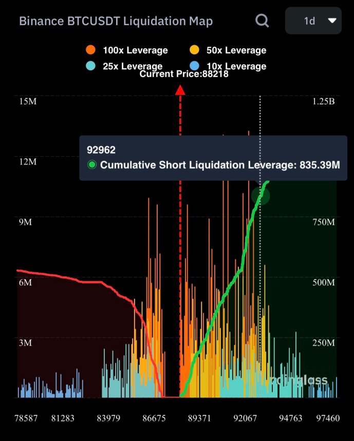 Bitcoin Bears In Trouble: $800 Million Set For Liquidation If BTC Reclaims This Price