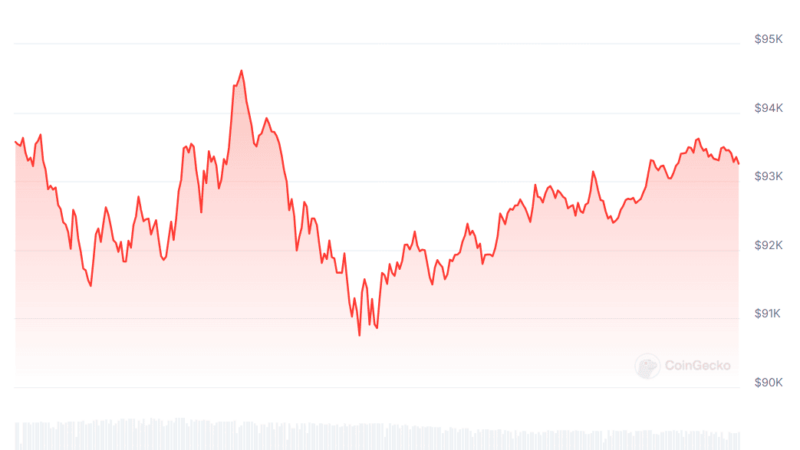 Bitcoin (BTC) Consolidates at $93K, Altcoins Try to Break Out (Market Watch)