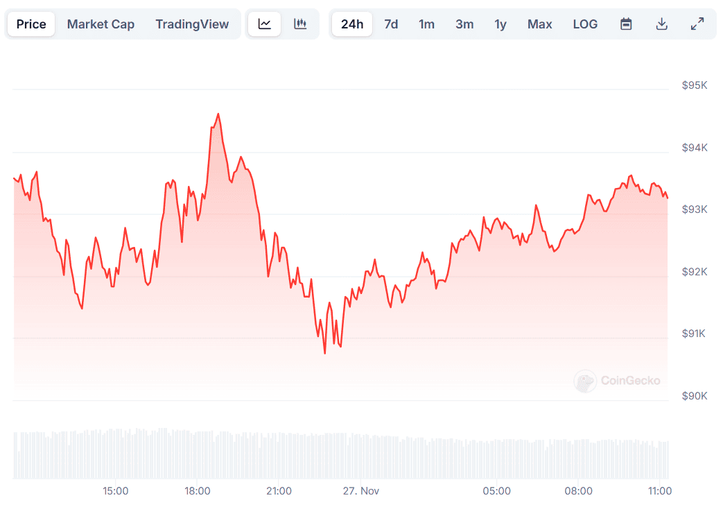 Bitcoin (BTC) Consolidates at $93K, Altcoins Try to Break Out (Market Watch)