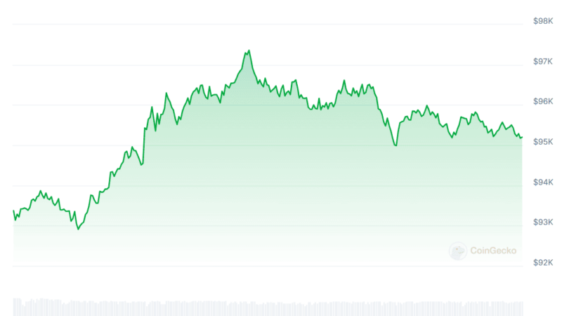 Bitcoin (BTC) Pushes Above $95K Again, Ethereum (ETH) Taps 6-Month High (Market Watch)