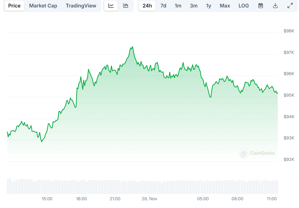 Bitcoin (BTC) Pushes Above $95K Again, Ethereum (ETH) Taps 6-Month High (Market Watch)
