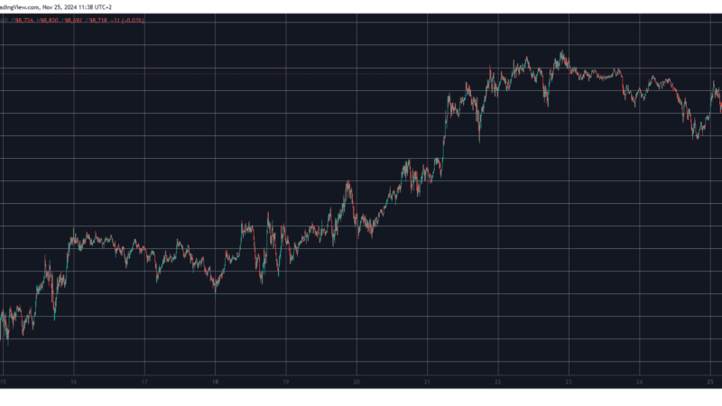 Bitcoin (BTC) Pushes Toward $100K Again, Ripple (XRP) Goes Beyond $1.5 (Market Watch)