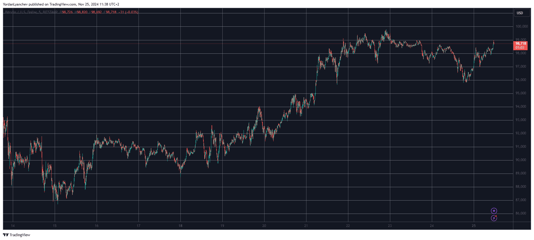 Bitcoin (BTC) Pushes Toward $100K Again, Ripple (XRP) Goes Beyond $1.5 (Market Watch)