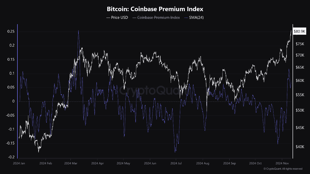 Bitcoin Buying Pressure Rises, But Here’s Why A Pullback Could Be Coming