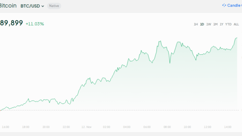 Bitcoin Closing In Fast On $90,000 As Post-Election Rally Continues