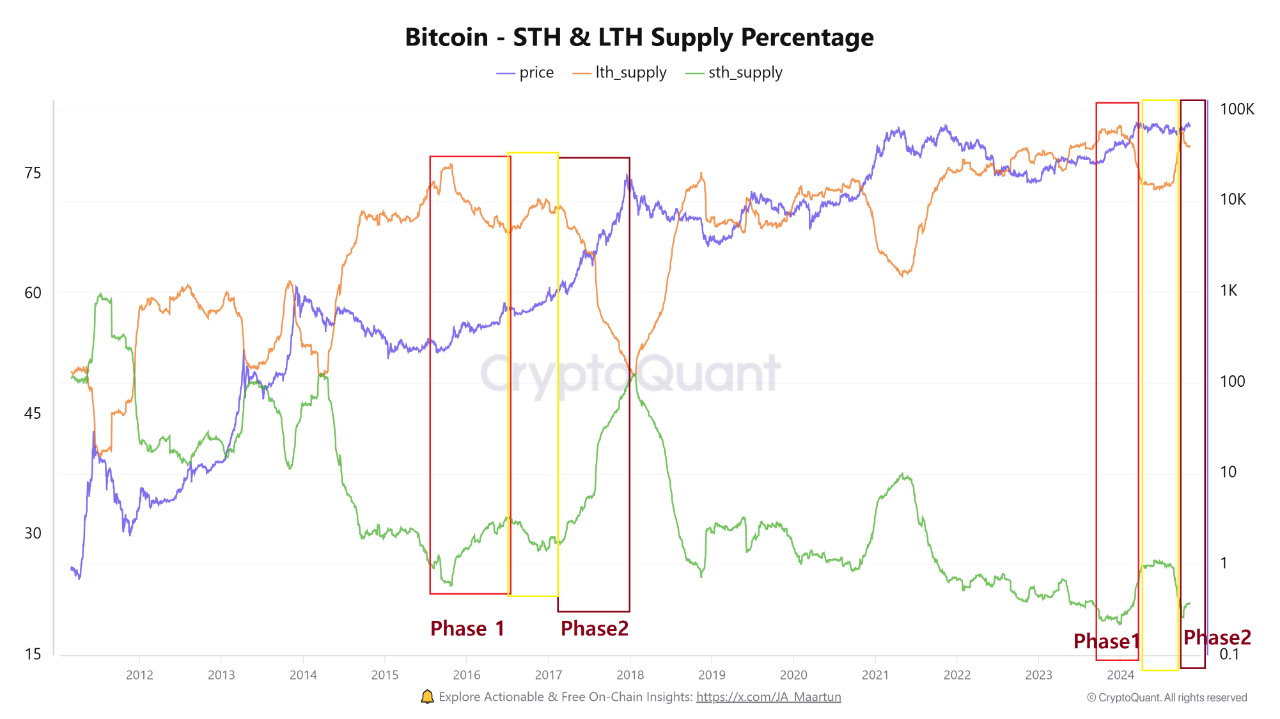 Bitcoin Could Be Ready For ‘Phase 2’ Of This Historical Bull Pattern