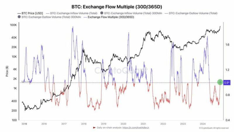 Bitcoin Demand Outpaces Supply – On-Chain Metrics Reveal Low Seller Volume