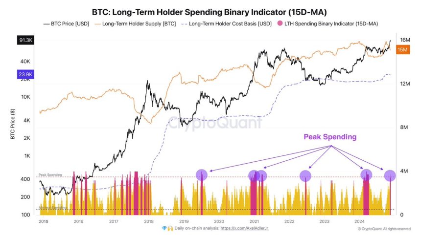 Bitcoin Demand Outweighs Supply As LTH Enter Active Distribution Phase