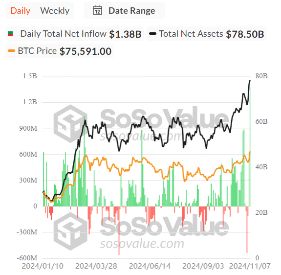Bitcoin ETFs See Historic Surge – Institutions Go Bullish On BTC With $1.38 Billion Record Inflows