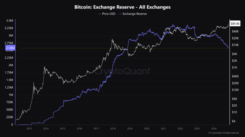 Bitcoin Exchange Reserves Hit 5-Year Low—What Does This Signal?