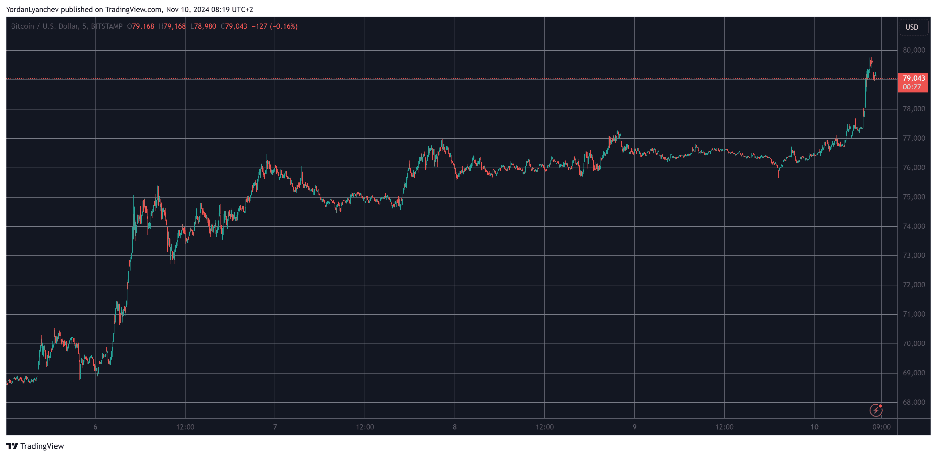 Bitcoin Explodes to Almost $80K, With Over 130,000 Traders Liquidated Daily
