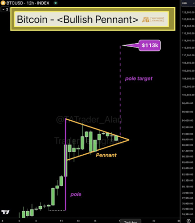 Bitcoin Forms Bullish Pennant That Shows Surge To $113,000 Is Coming, Here’s How