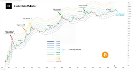 Bitcoin Golden Multiplier Ratio: Analyst Says The Party Is Just Getting Started