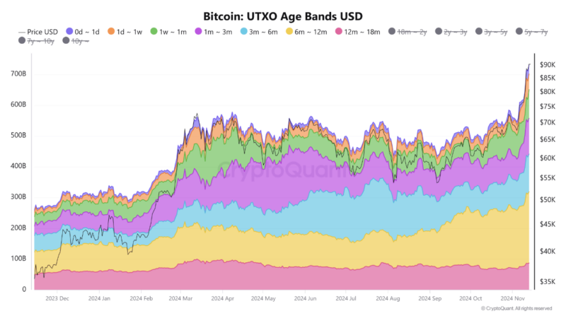 Bitcoin Hits $90K Milestone—Is A Path to $100K On The Horizon? Analyst Weighs In