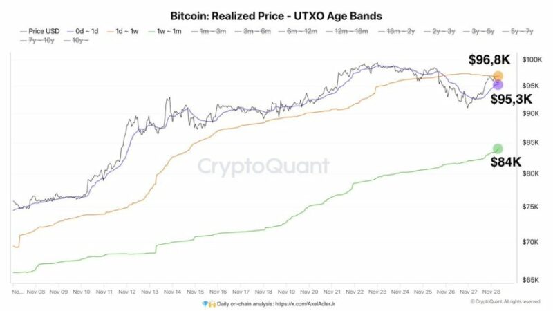 Bitcoin Holds Above $90K – On-Chain Data Reveals Key Demand Levels