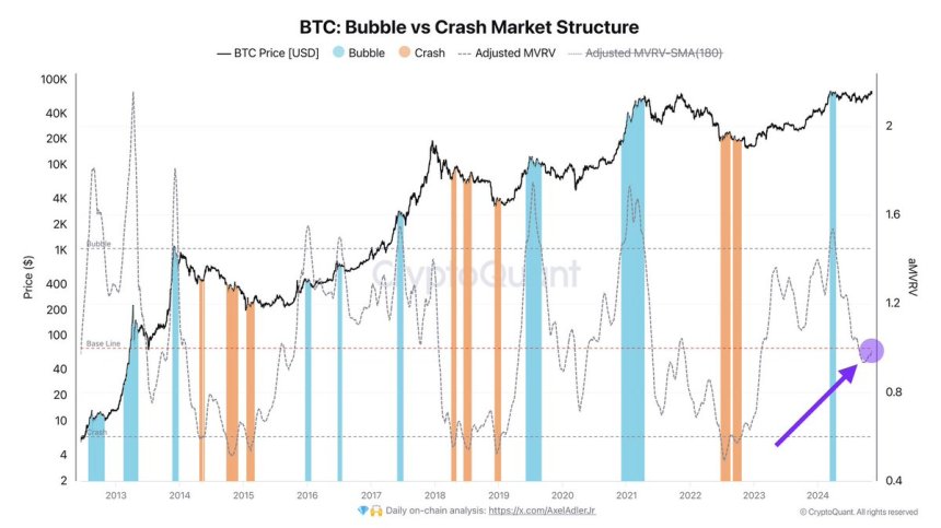 Bitcoin Indicator Signals Equilibrium After Trump Victory – A Clear Path To New Highs?