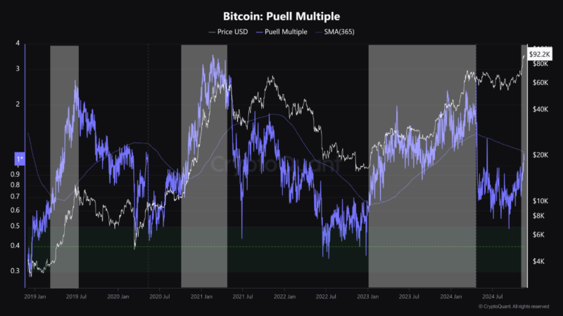 Bitcoin Is About To See A Historically-Profitable Crossover In This Metric