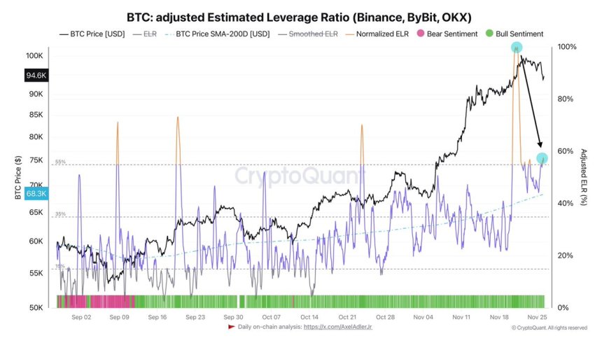 Bitcoin Leverage Remains High – Data Reveals Selling Pressure Above $93K