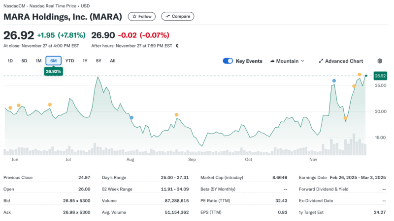 Bitcoin Miner MARA Buys Another 703 BTC, Increases Total Holdings To 34,794 BTC