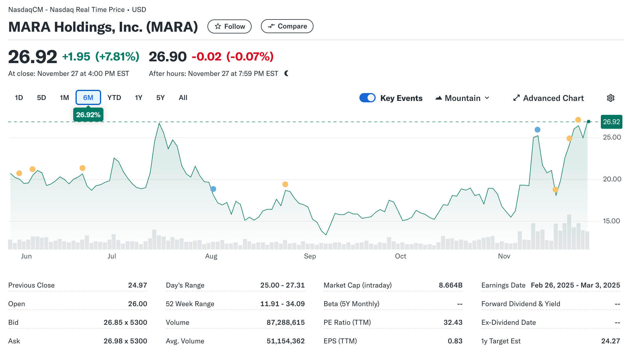 Bitcoin Miner MARA Buys Another 703 BTC, Increases Total Holdings To 34,794 BTC