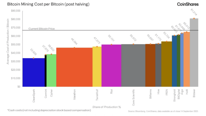 Bitcoin Mining Costs Spike To Nearly $50K As Miners Look To AI For Survival