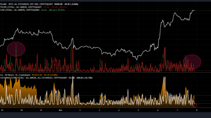 Bitcoin Nears ATH As Miners Hold Back On Selling—Bullish Signals Flashing