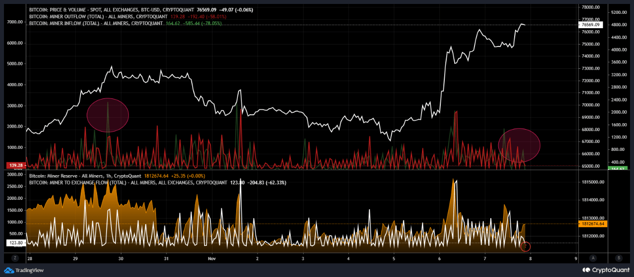 Bitcoin Nears ATH As Miners Hold Back On Selling—Bullish Signals Flashing