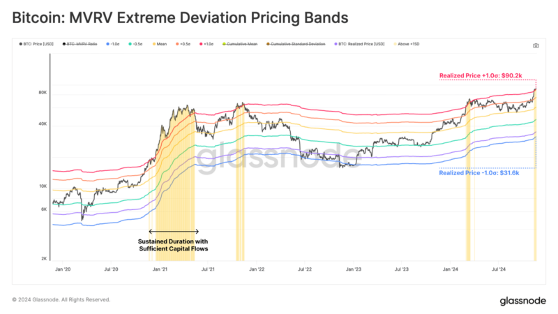 Bitcoin Officially In Overheated MVRV Zone, Rally End Near?