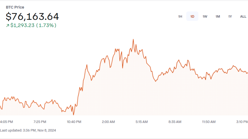 Bitcoin Open Interest Soars As Top Crypto Breaks $76,000 – Details